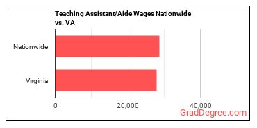 Teaching Assistant/Aide Wages Nationwide vs. VA