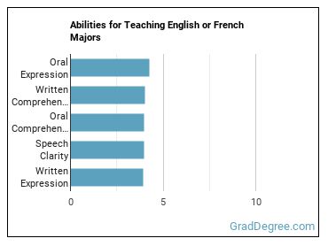 Abilities for Teaching English or French majors