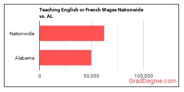 Teaching English or French Wages Nationwide vs. AL