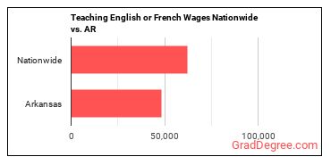 Teaching English or French Wages Nationwide vs. AR