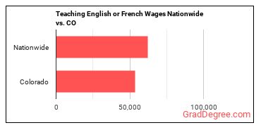 Teaching English or French Wages Nationwide vs. CO