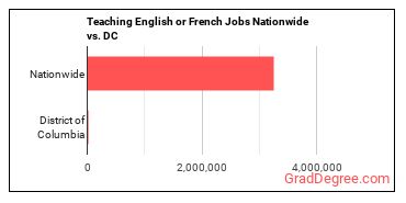 Teaching English or French Jobs Nationwide vs. DC