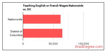 Teaching English or French Wages Nationwide vs. DC