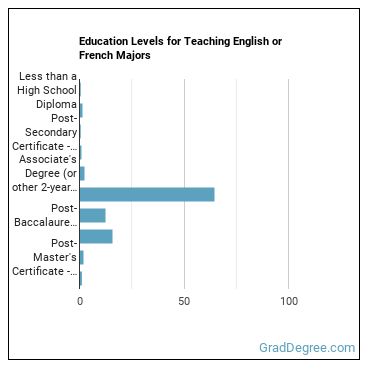Education levels for Teaching English or French majors