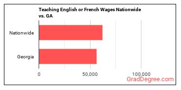 Teaching English or French Wages Nationwide vs. GA