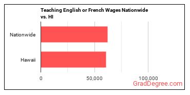 Teaching English or French Wages Nationwide vs. HI