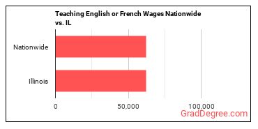 Teaching English or French Wages Nationwide vs. IL