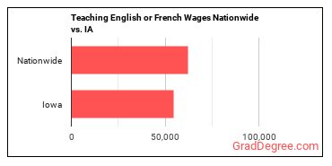 Teaching English or French Wages Nationwide vs. IA