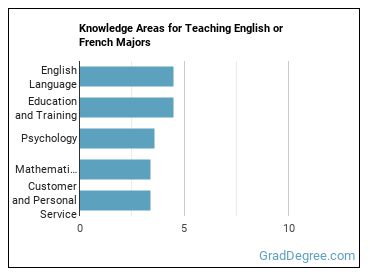 Knowledge areas for Teaching English or French majors