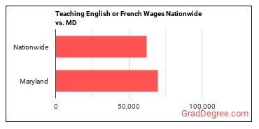 Teaching English or French Wages Nationwide vs. MD
