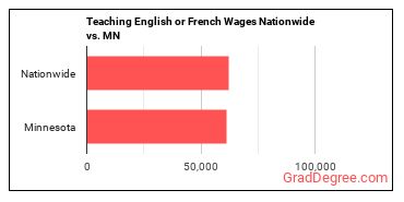 Teaching English or French Wages Nationwide vs. MN