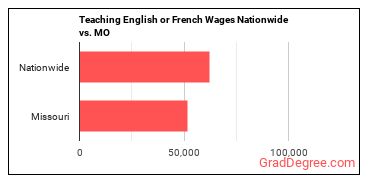 Teaching English or French Wages Nationwide vs. MO
