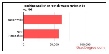 Teaching English or French Wages Nationwide vs. NH