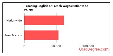 Teaching English or French Wages Nationwide vs. NM