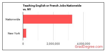 Teaching English or French Jobs Nationwide vs. NY