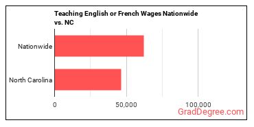 Teaching English or French Wages Nationwide vs. NC