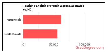 Teaching English or French Wages Nationwide vs. ND