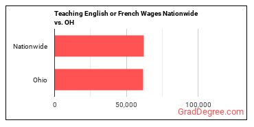 Teaching English or French Wages Nationwide vs. OH