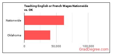 Teaching English or French Wages Nationwide vs. OK