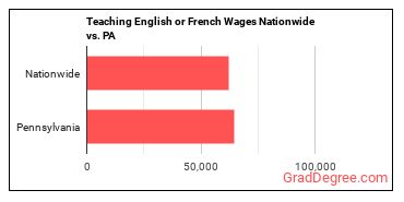 Teaching English or French Wages Nationwide vs. PA