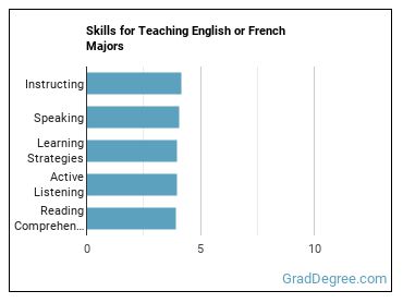 Skills for Teaching English or French majors