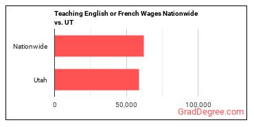 Teaching English or French Wages Nationwide vs. UT