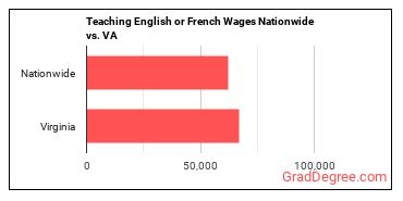 Teaching English or French Wages Nationwide vs. VA