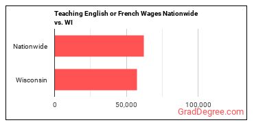 Teaching English or French Wages Nationwide vs. WI