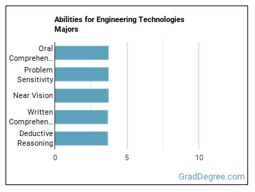 Abilities for Engineering Technologies majors
