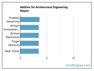 Abilities for Architectural Engineering majors