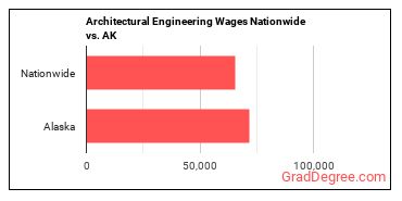 Architectural Engineering Wages Nationwide vs. AK