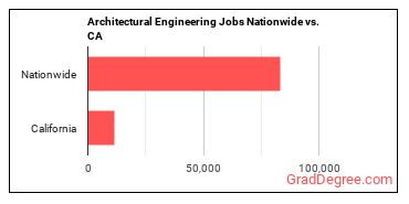 Architectural Engineering Jobs Nationwide vs. CA
