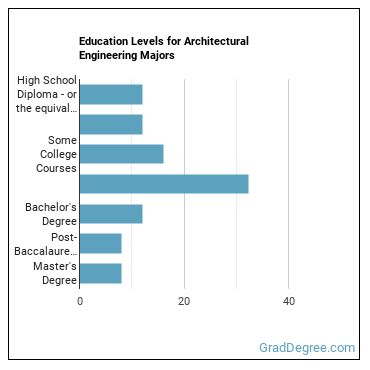 Education levels for Architectural Engineering majors
