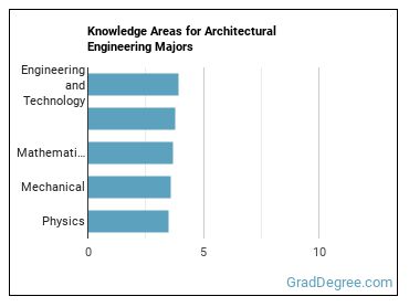 Knowledge areas for Architectural Engineering majors