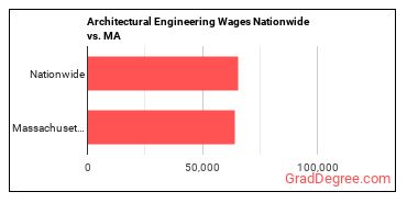 Architectural Engineering Wages Nationwide vs. MA
