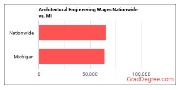 Architectural Engineering Wages Nationwide vs. MI