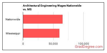 Architectural Engineering Wages Nationwide vs. MS