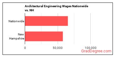 Architectural Engineering Wages Nationwide vs. NH
