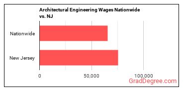Architectural Engineering Wages Nationwide vs. NJ