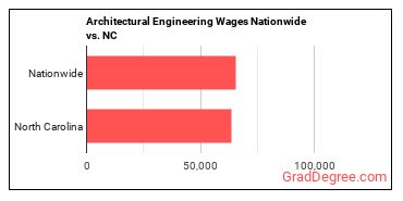 Architectural Engineering Wages Nationwide vs. NC