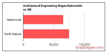Architectural Engineering Wages Nationwide vs. ND