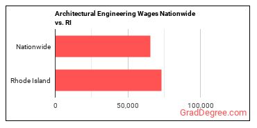 Architectural Engineering Wages Nationwide vs. RI
