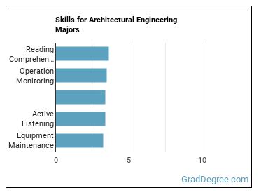 Skills for Architectural Engineering majors