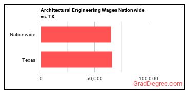 Architectural Engineering Wages Nationwide vs. TX