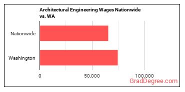 Architectural Engineering Wages Nationwide vs. WA