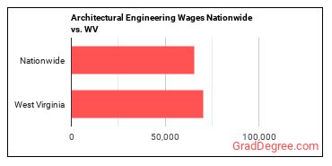 Architectural Engineering Wages Nationwide vs. WV