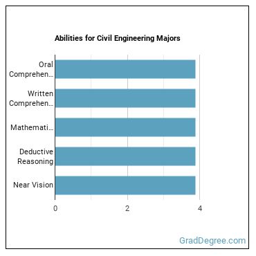 Abilities for Civil Engineering majors