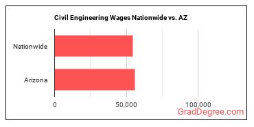 Civil Engineering Wages Nationwide vs. AZ