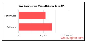 Civil Engineering Wages Nationwide vs. CA