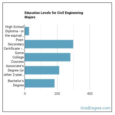 Education levels for Civil Engineering majors